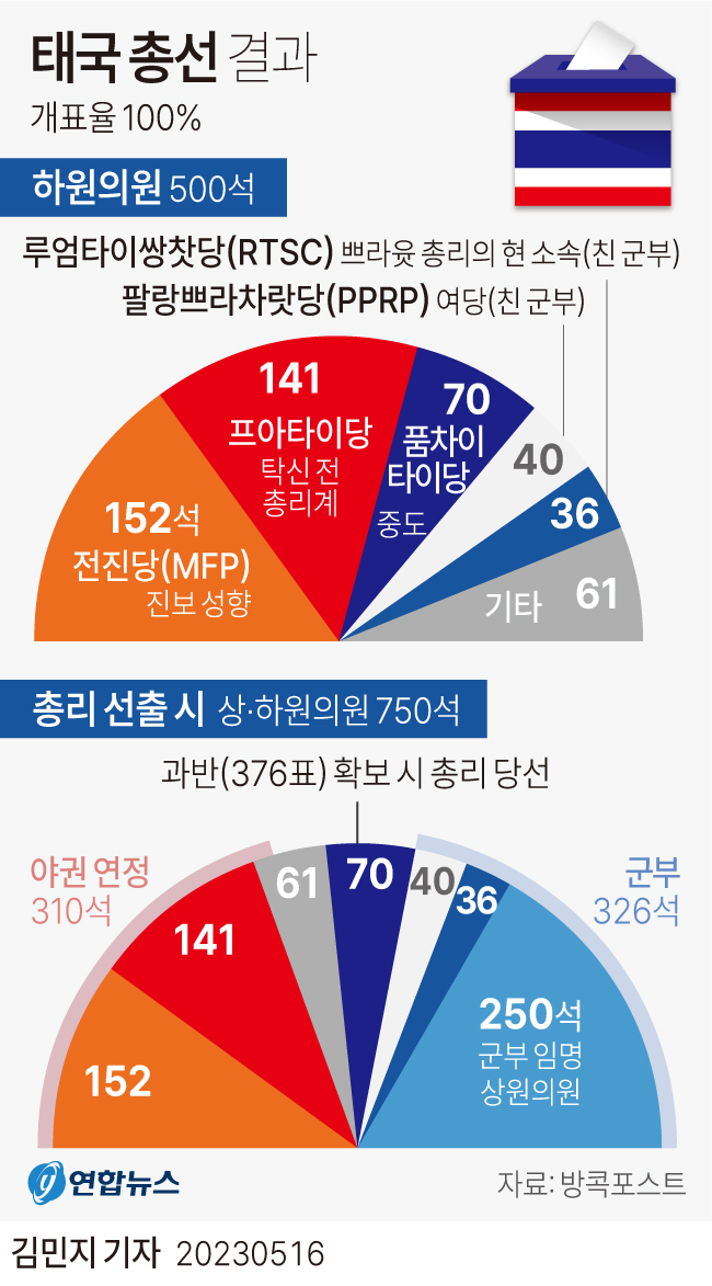 [그래픽] 태국 총선 결과(종합)