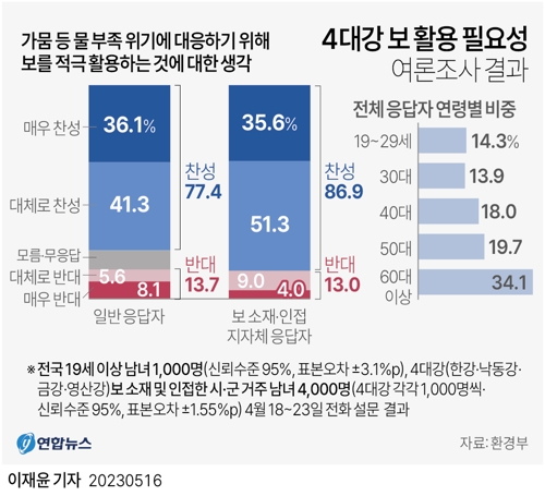  4대강 보 활용 필요성 여론조사 결과