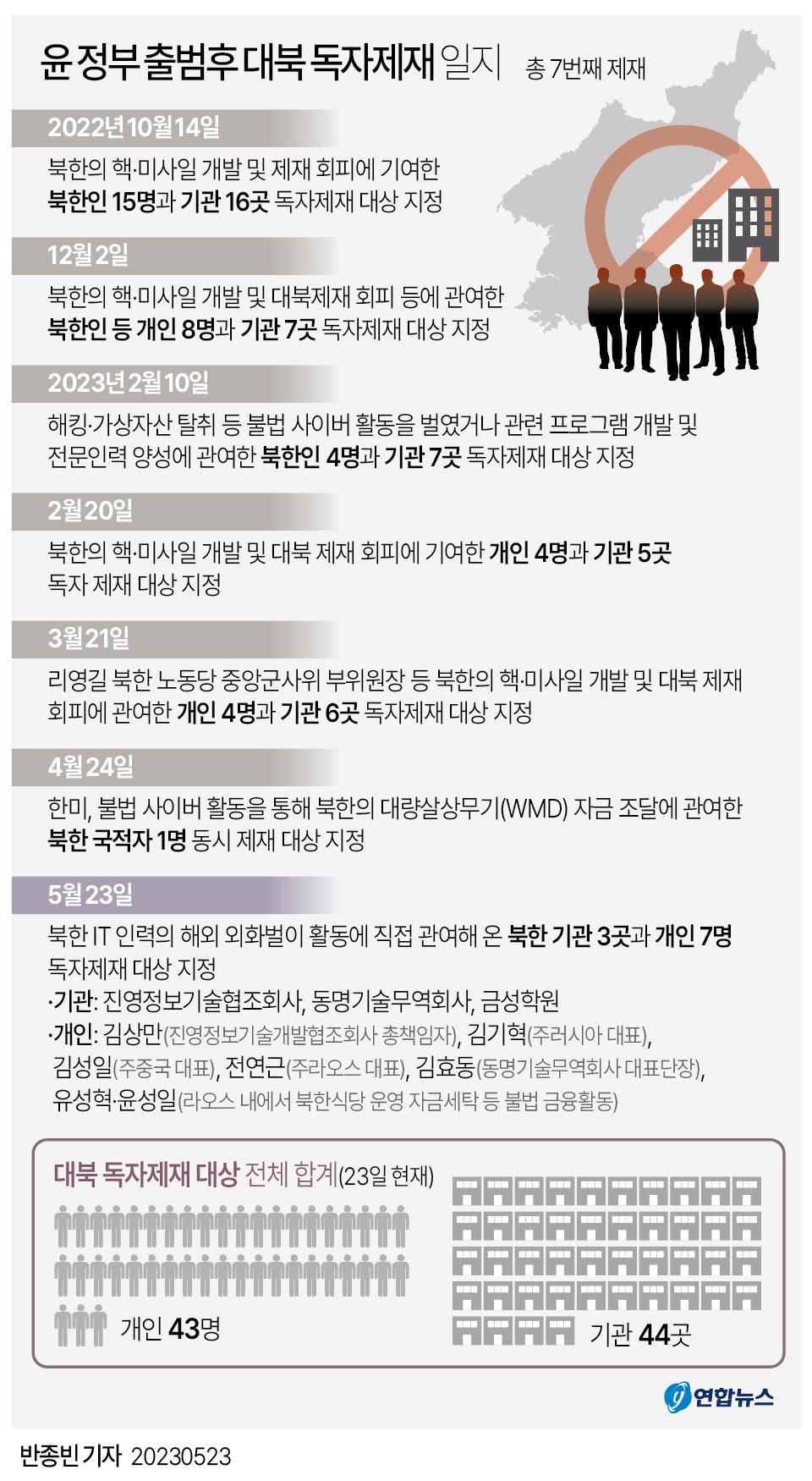 [그래픽] 윤 정부 출범후 대북 독자제재 일지