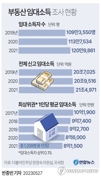 [그래픽] 부동산 임대소득 조사 현황