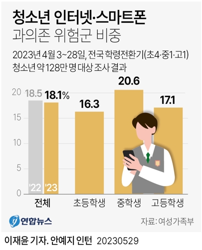  청소년 인터넷·스마트폰 과의존 위험군 비중