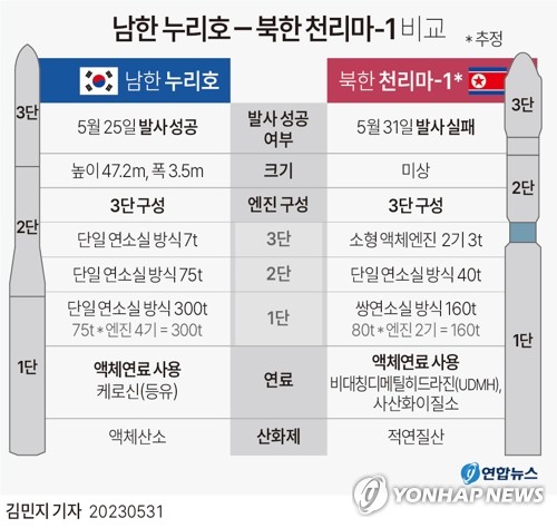  남한 누리호·북한 천리마-1 비교