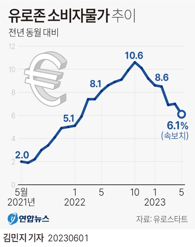  유로존 소비자물가 추이