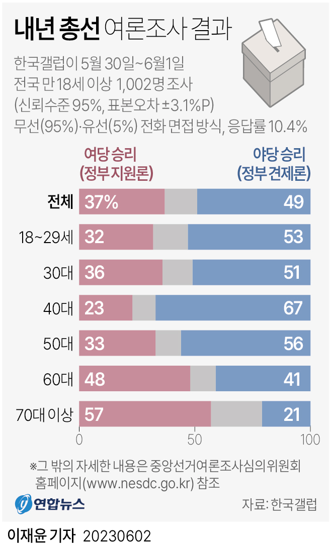 [그래픽] 내년 총선 여론조사 결과