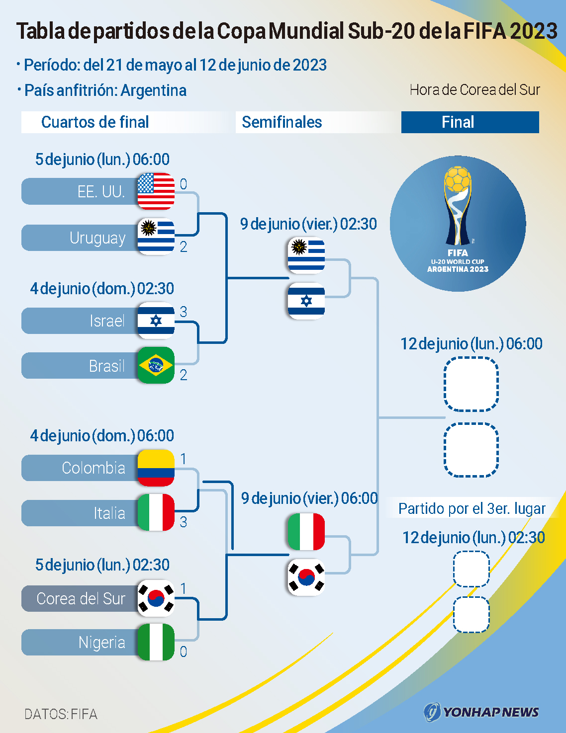 Tabla de partidos de la Copa Mundial Sub-20 de la FIFA 2023