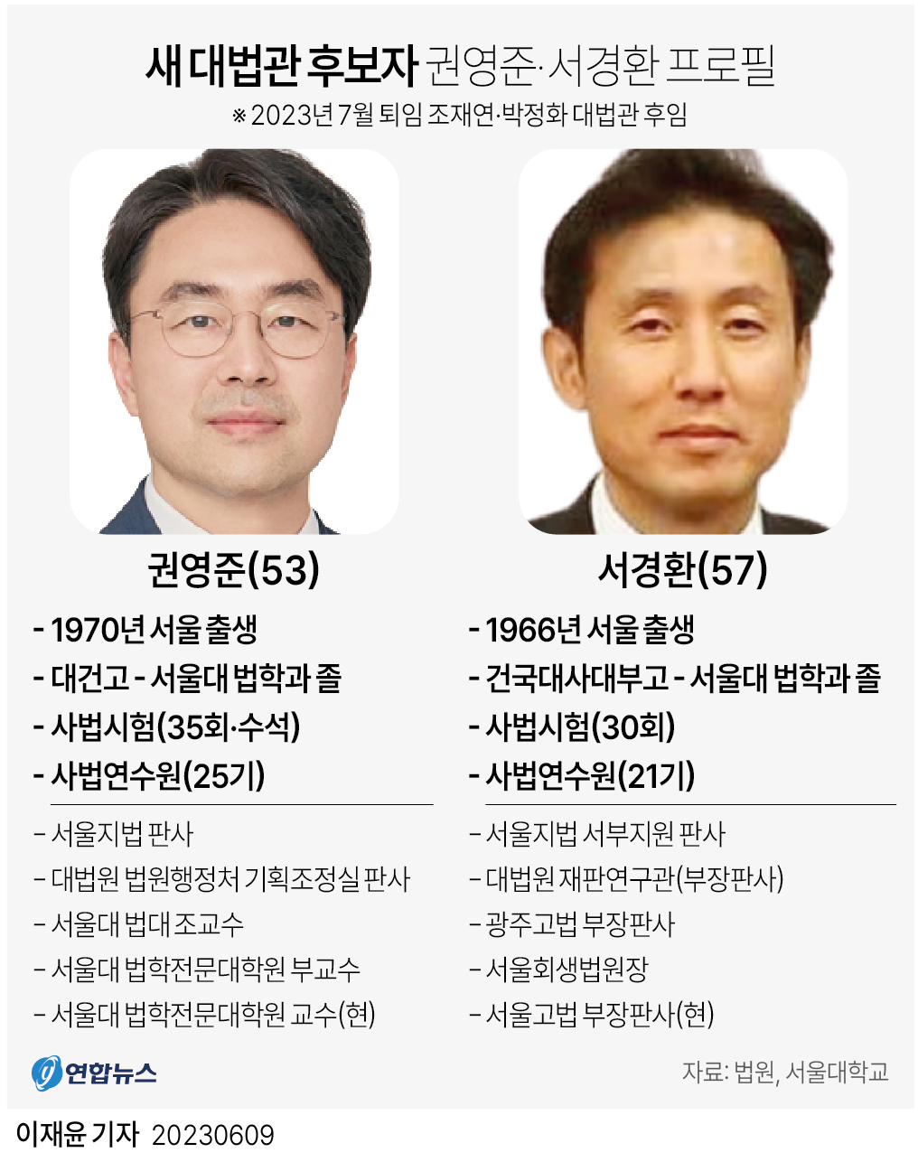 [그래픽] 새 대법관 후보자 권영준·서경환