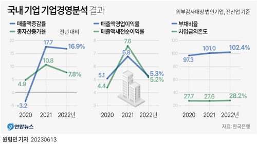  국내 기업 기업경영분석 결과