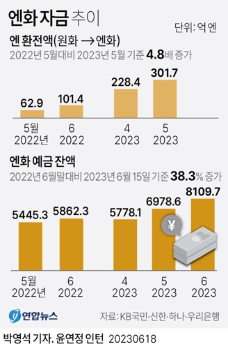  엔화 자금 추이