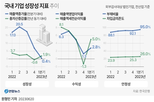  국내 기업 성장성 지표 추이