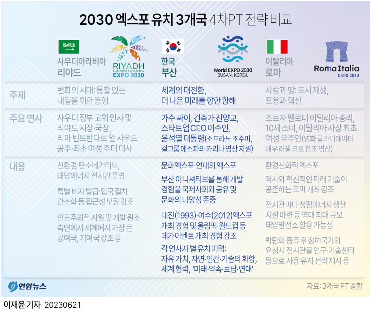 [그래픽] 2030 엑스포 유치 3개국 4차PT 전략 비교