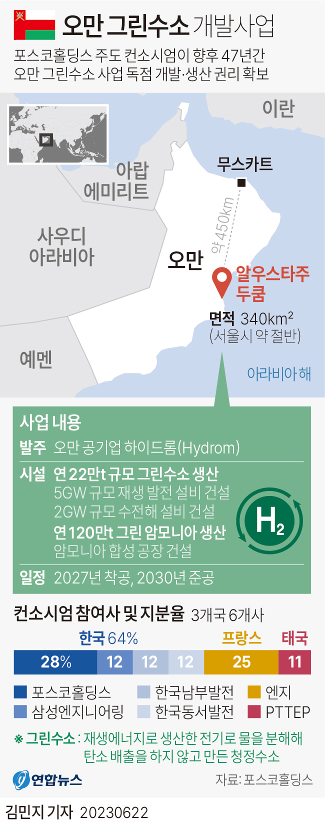 [그래픽] 오만 그린수소 개발사업