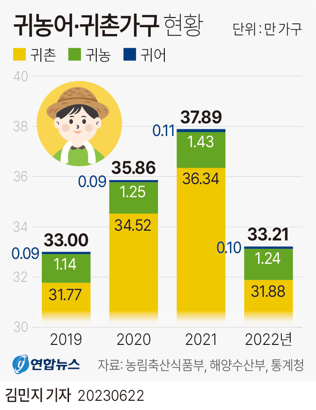 [그래픽] 귀농어·귀촌가구 현황