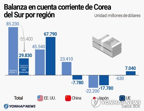 Balanza en cuenta corriente de Corea del Sur por región