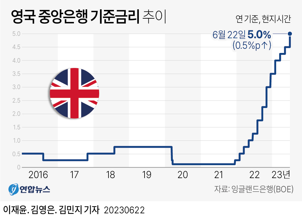 [그래픽] 영국 중앙은행 기준금리 추이