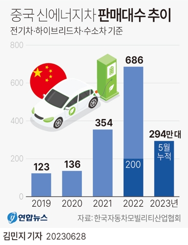  중국 신에너지차 판매대수 추이