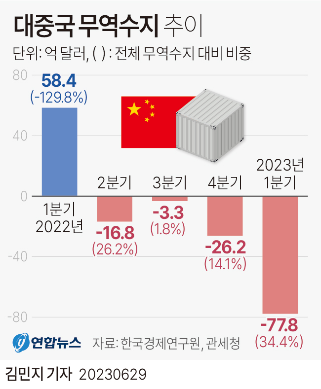 [그래픽] 대중국 무역수지 추이