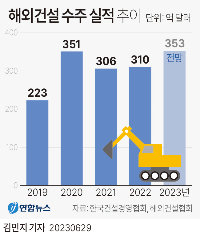 [그래픽] 해외건설 수주 실적 추이