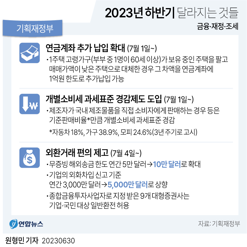 [그래픽] 2023 하반기 달라지는 것 - 금융·재정·조세