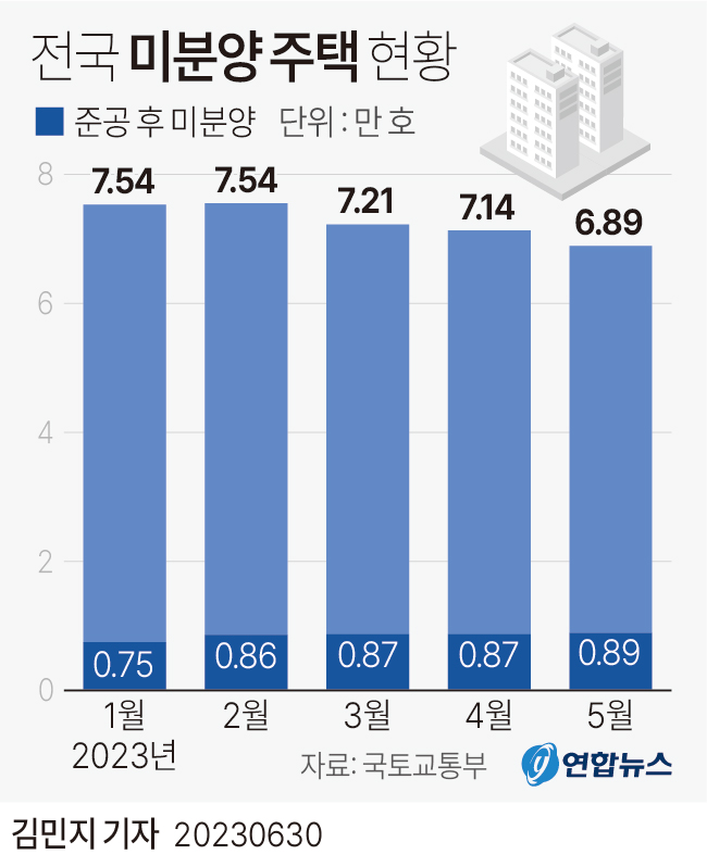 [그래픽] 전국 미분양 주택 현황