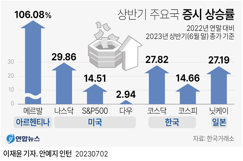 [그래픽] 상반기 주요국 증시 상승률