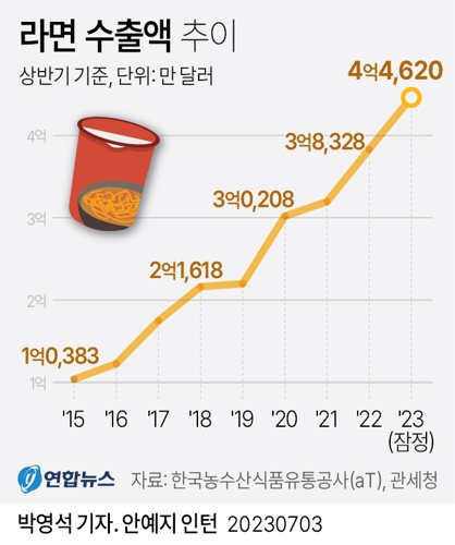  라면 수출액 추이