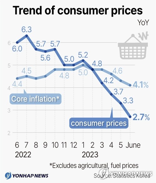 Trend of consumer prices