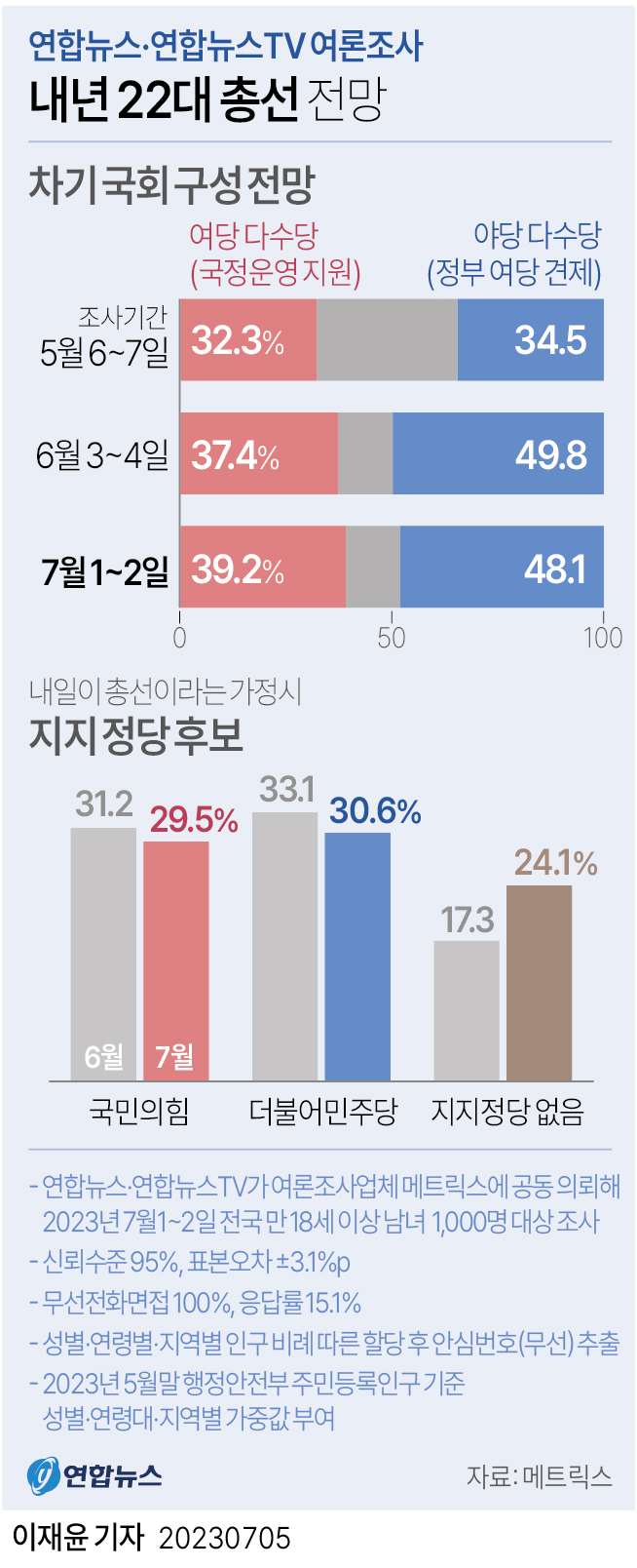 [그래픽] 내년 22대 총선 전망