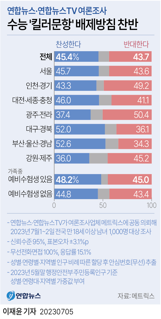 [그래픽] 수능 '킬러문항' 배제방침 찬반