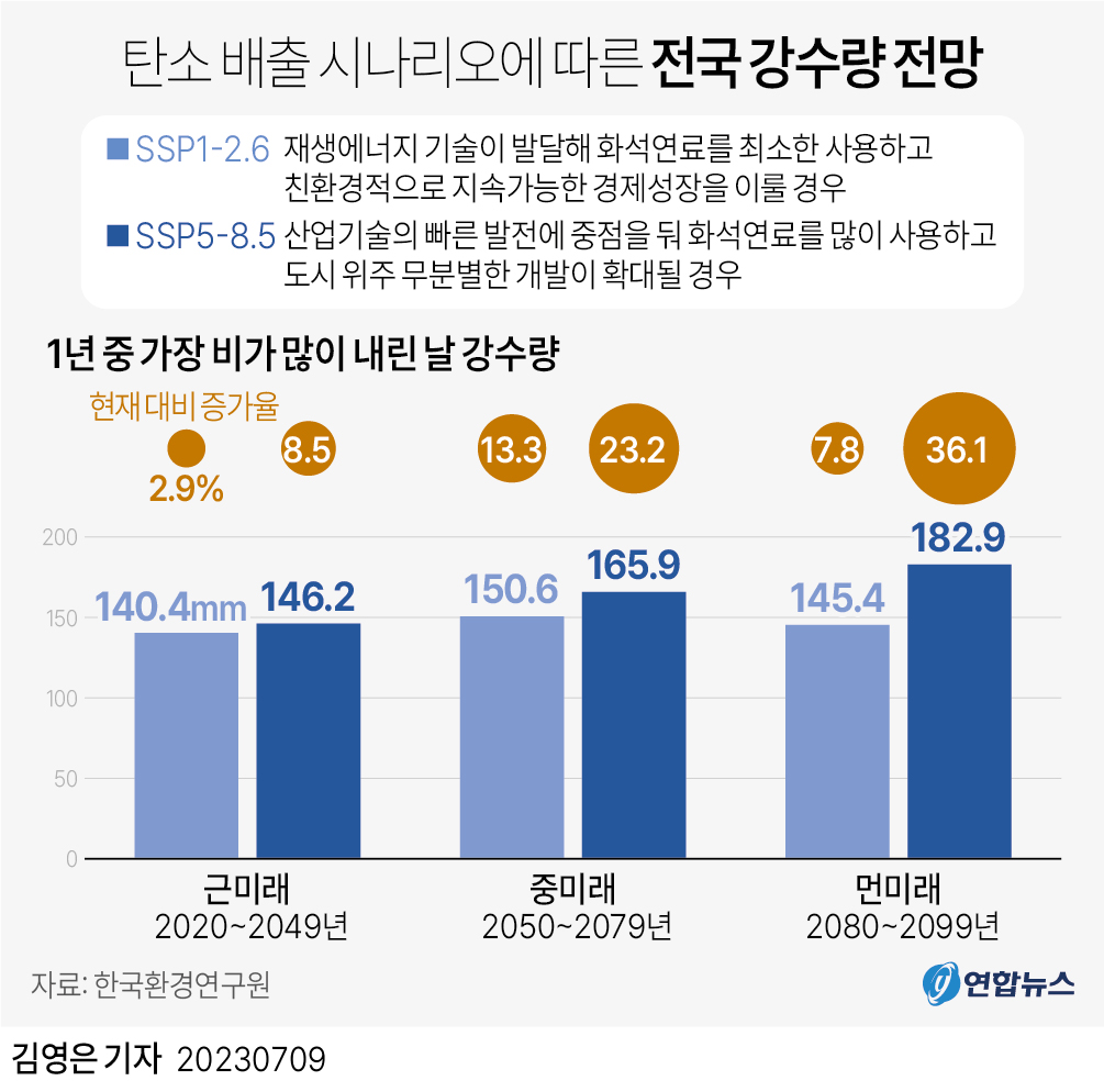 [그래픽] 탄소 배출 시나리오에 따른 전국 강수량 전망