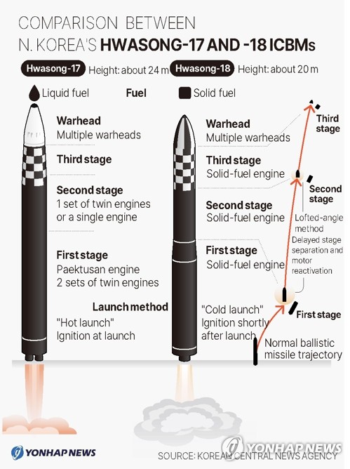 Comparison between N. Korea's Hwasong-17 and -18 ICBMS