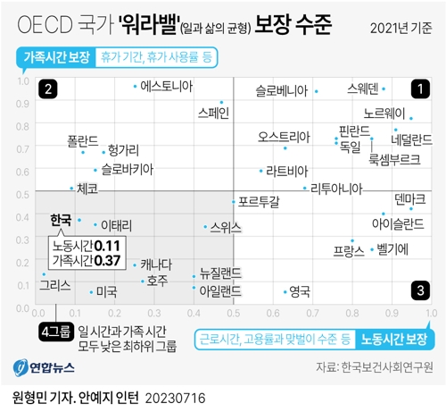  OECD 주요국 '워라밸' 보장 수준