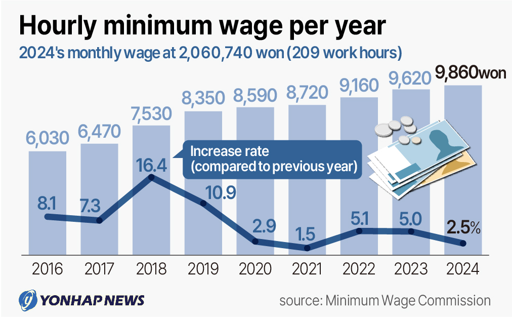 Hourly minimum wage per year Yonhap News Agency