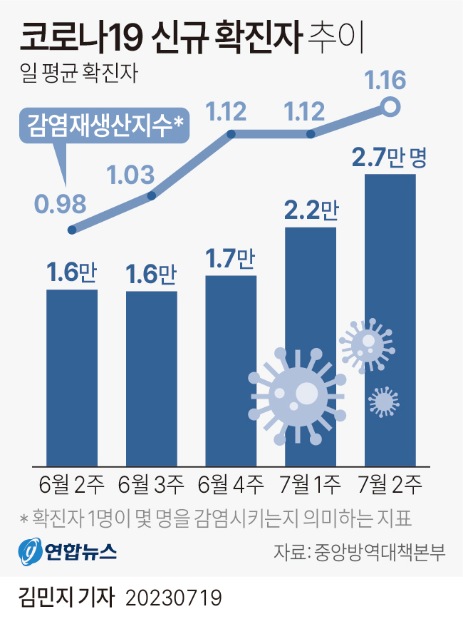 [그래픽] 코로나19 신규 확진자 추이