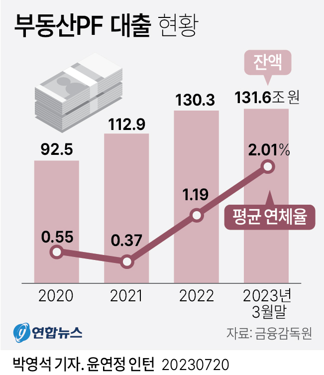 [그래픽] 부동산PF 대출 현황