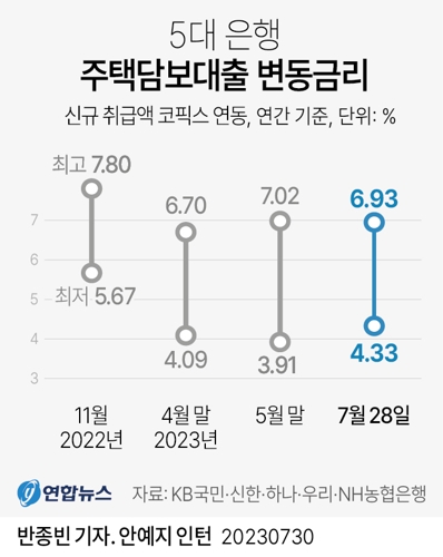  5대 은행 주택담보대출 변동금리