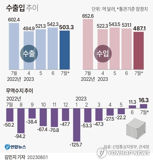 수출 감소세 지속…"4분기 증가세로 돌아설 수도"(종합)