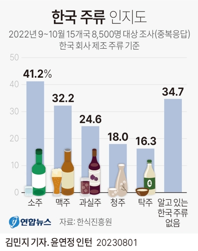  한국 주류 인지도