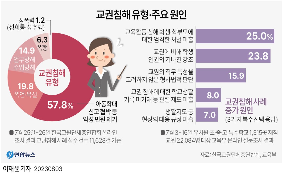 [그래픽] 교권침해 유형·주요 원인