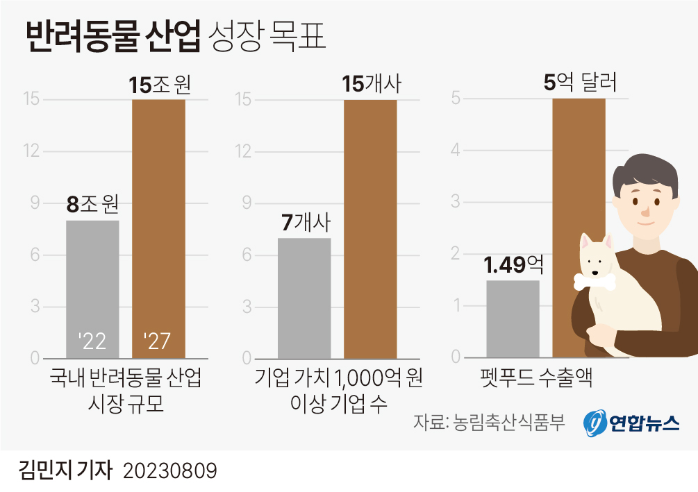 [그래픽] 반려동물 산업 성장 목표