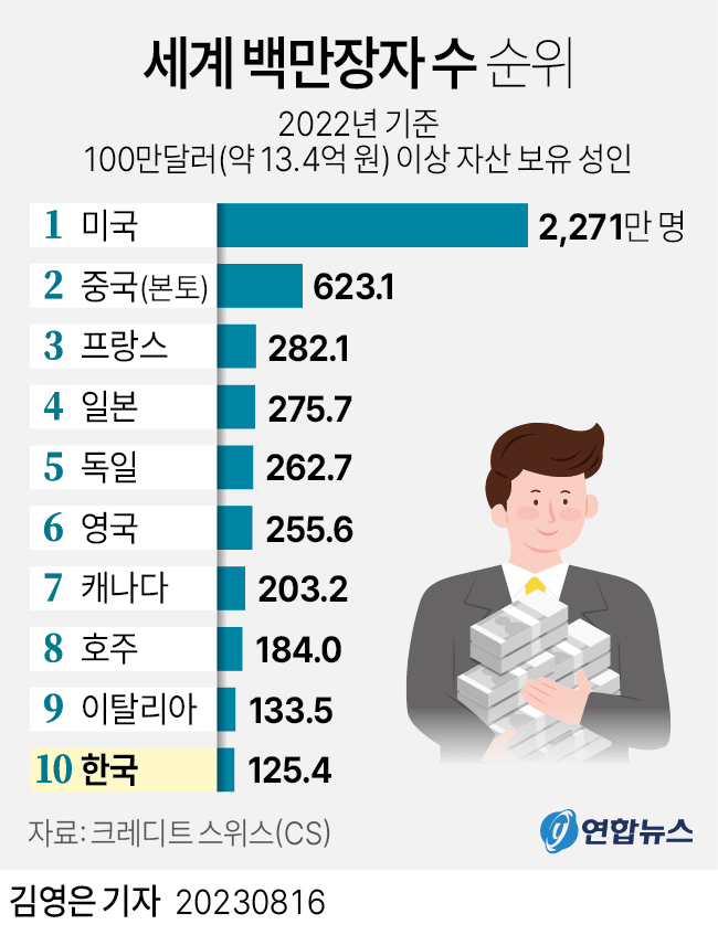 [그래픽] 세계 백만장자 수 순위