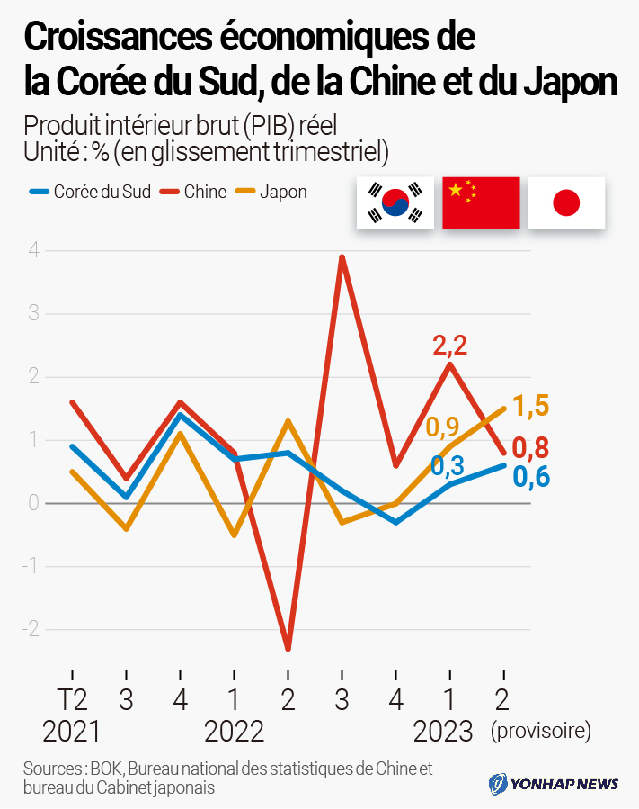 Croissances économiques Corée du Sud-Chine-Japon