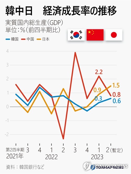韓中日　経済成長率の推移