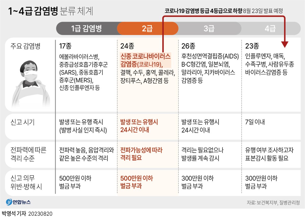 [그래픽] 1~4급 감염병 분류 체계