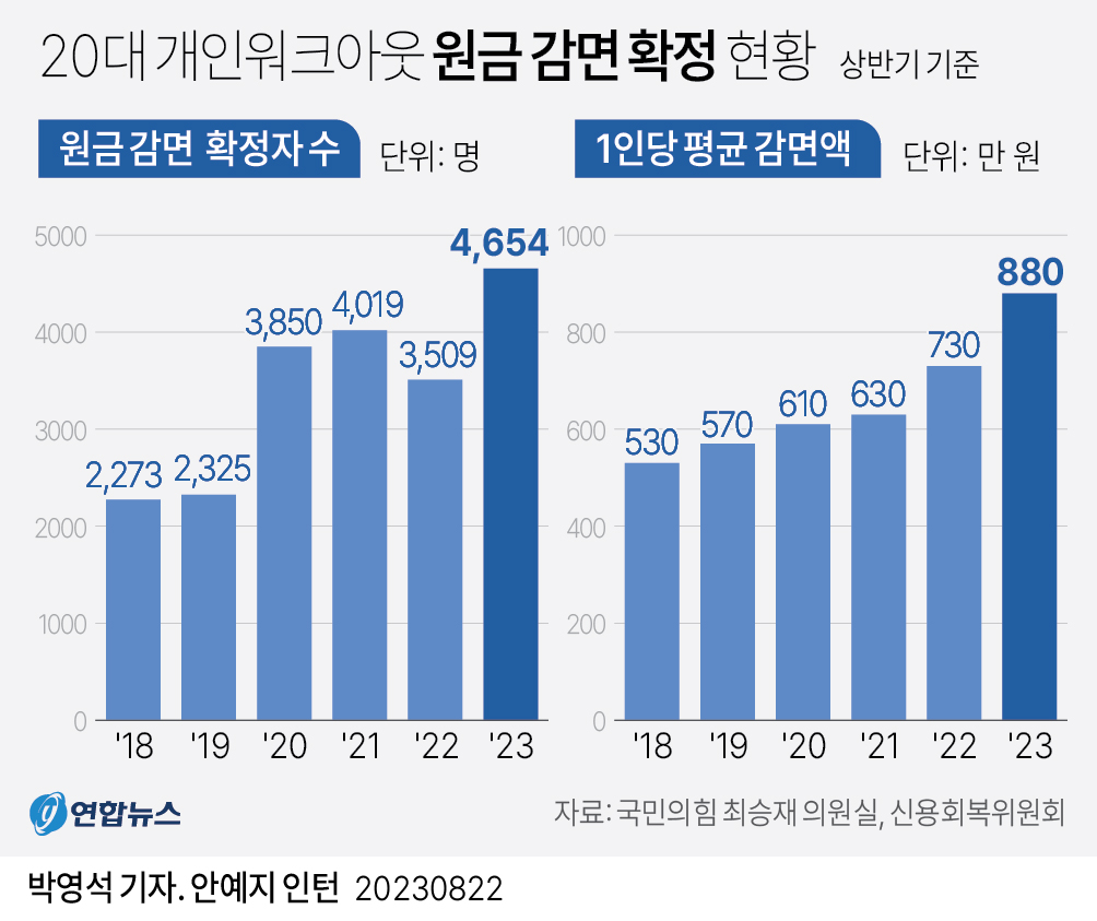 [그래픽] 20대 개인워크아웃 원금 감면 확정 현황