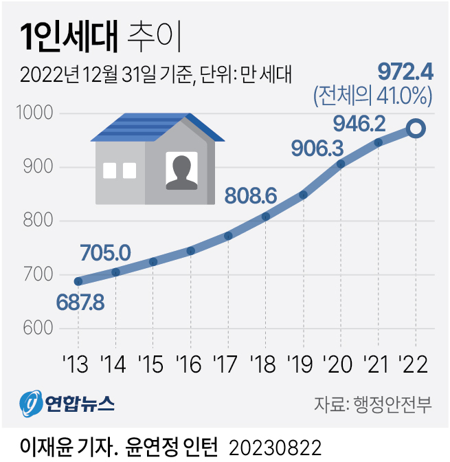 [그래픽] 1인세대 추이