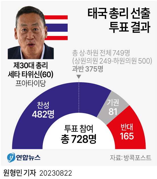 [그래픽] 태국 총리 선출 투표 결과