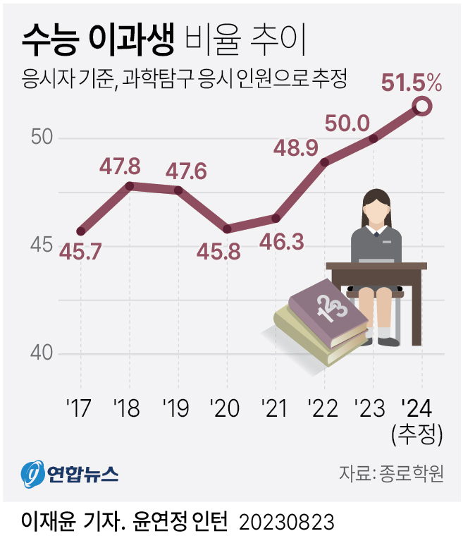 [그래픽] 수능 이과생 비율 추이