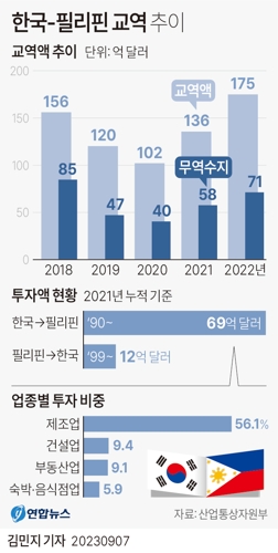  한국-필리핀 교역 추이