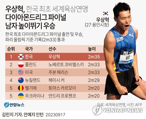 [그래픽] 우상혁 한국 최초 세계육상연맹 다이아몬드리그 파이널 우승