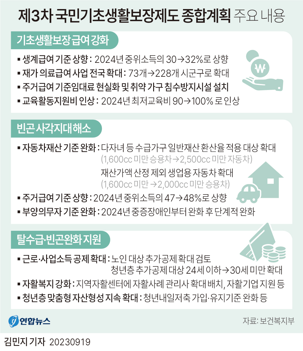 [그래픽] 제3차 국민기초생활보장제도 종합계획 주요 내용